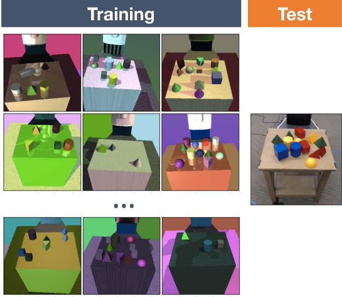 Domain Randomization involves randomly varying aspects of the training environment, such as colors or physics, to make the network more robust. Credit: <a href='https://arxiv.org/pdf/1703.06907.pdf'>Tobin et al.</a>